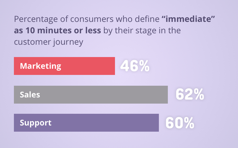 A chart about the consumers temper and their level of expected response time.