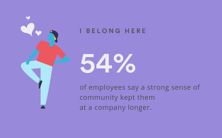 A total of 54% of employees say a strong sense of community kept them at a company longer.
