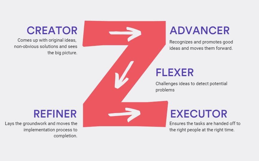 A graphic representation of the Z-process model for teamwork.