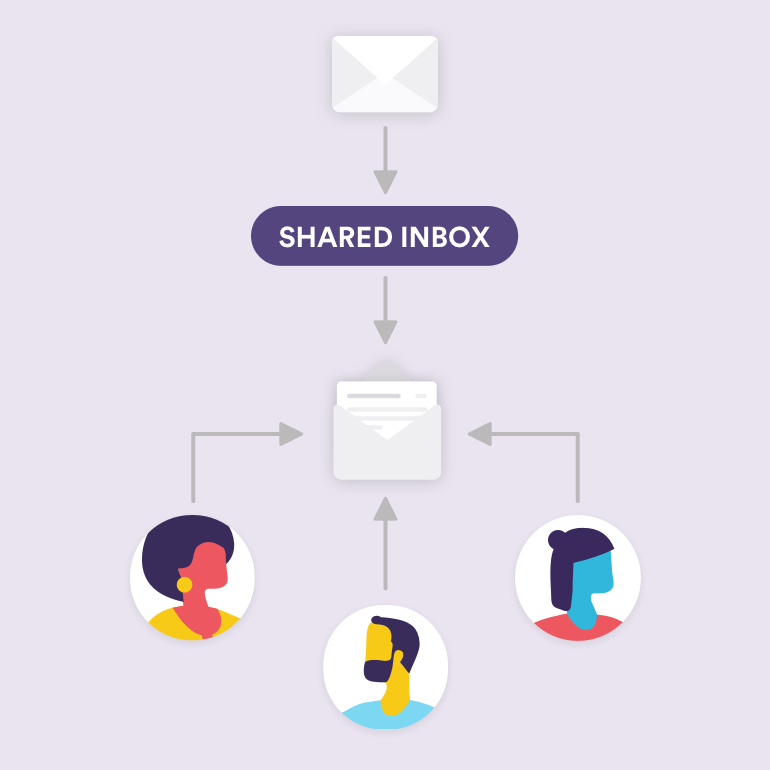 Shared inbox definition and graph