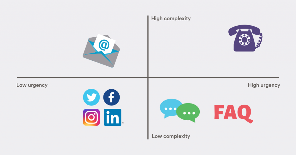 The matrix of customer support channels: phone, social media, FAQ section, live chat, email.