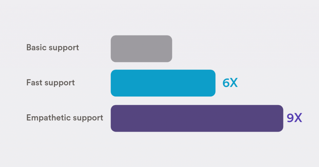 A graph with client engagement.